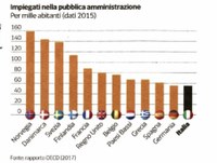 26/11/2020 - Vecchia, immobile e «difensiva». Perché riformare subito la burocrazia. Solo il 2,9% dei dipendenti pubblici ha meno di 30 anni. La sfida? Creare nuove professionalità