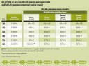 25/07/2022 - Riscatto laurea, quando conviene (e quando no): i conti per tutte le età Gli esempi: da 30 a 60 anni